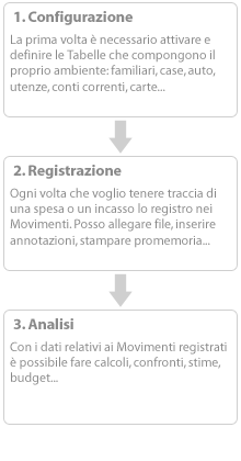 Contabilit Famigliare: Come funziona iPase
