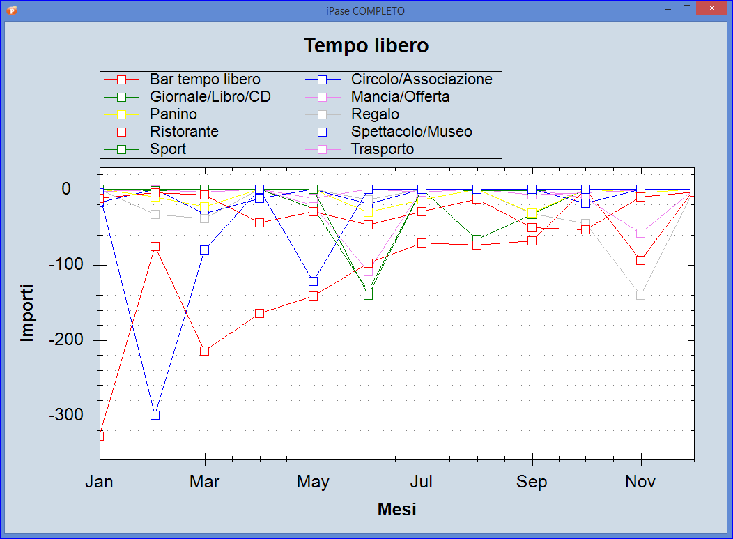 iPase: Budget Familiare - Grafico a linee