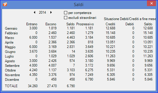 iPase: Budget Familiare - Totali